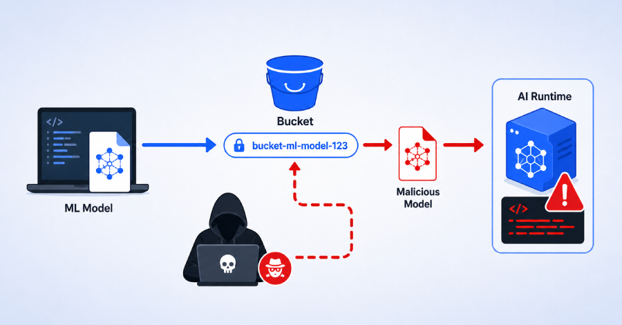 Google Vertex AI SDK Flaw Let Attackers Hijack Model Uploads via Bucket Squatting info@thehackernews.com (The Hacker News)