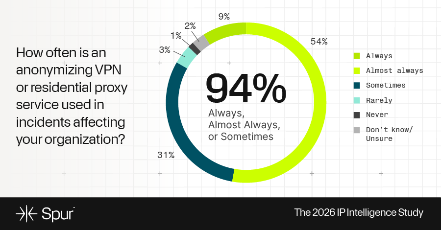 Survey: 94% of Incidents Involve Anonymized Infrastructure. Teams Are Still Reactive info@thehackernews.com (The Hacker News)