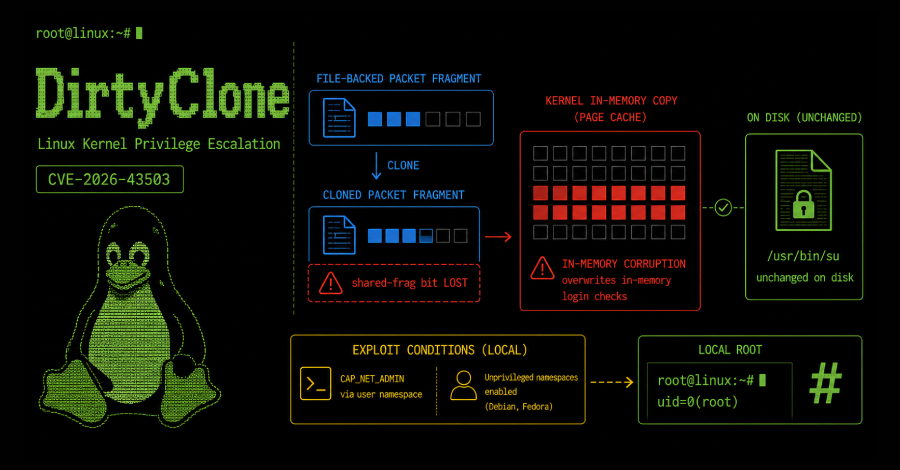New DirtyClone Linux Kernel Flaw Lets Local Users Gain Root via Cloned Packets info@thehackernews.com (The Hacker News)