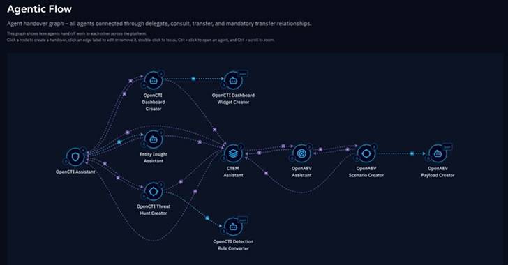 From Assistive to Agentic: The AI Shift That’s Redefining Threat Management info@thehackernews.com (The Hacker News)