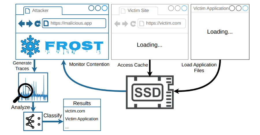 New FROST Attack Lets Websites Track What Sites and Apps You Open via SSD Timing info@thehackernews.com (The Hacker News)