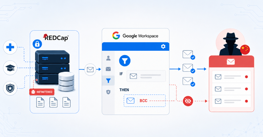 Chinese Hackers Abused Google Workspace Rules to Steal Research and Defense Emails info@thehackernews.com (The Hacker News)