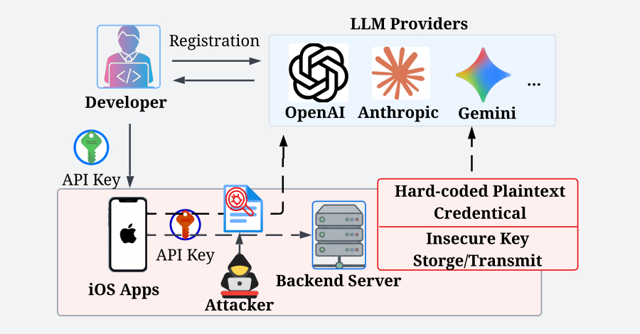 282 iOS AI Apps Leak API Keys and Open AI Proxy Access in Network Traffic Study info@thehackernews.com (The Hacker News)