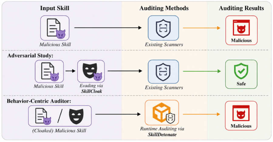 SkillCloak Lets Malicious AI Agent Skills Evade Static Scanners with Self-Extracting Packing info@thehackernews.com (The Hacker News)