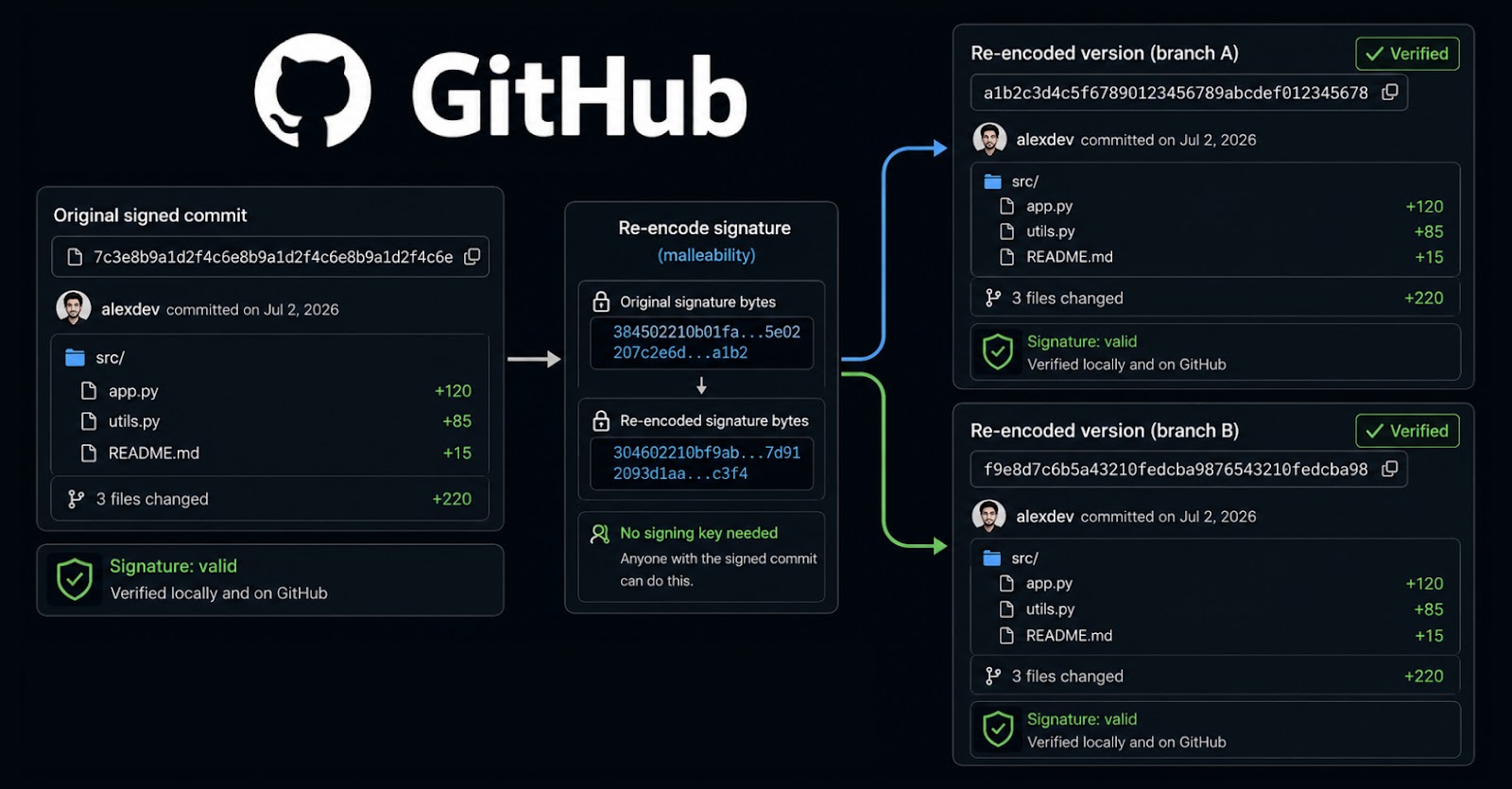 GitHub ‘Verified’ Commits Can Be Rewritten Into New Hashes Without Breaking Signatures info@thehackernews.com (The Hacker News)