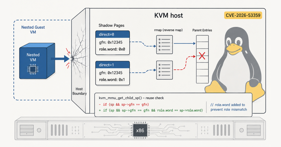 16-Year-Old Linux KVM Flaw Lets Guest VMs Escape to Host on Intel and AMD x86 Systems info@thehackernews.com (The Hacker News)