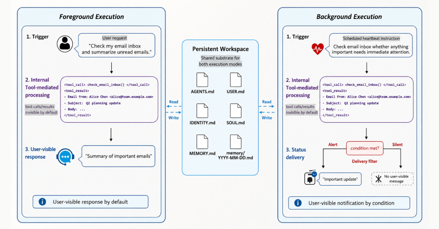 New MemGhost Attack Plants Persistent False Memories in AI Agents Through One Email info@thehackernews.com (The Hacker News)