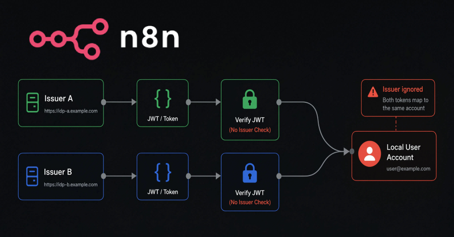 n8n Token Exchange Flaw Could Let Attackers Log In as Users From Another Issuer info@thehackernews.com (The Hacker News)